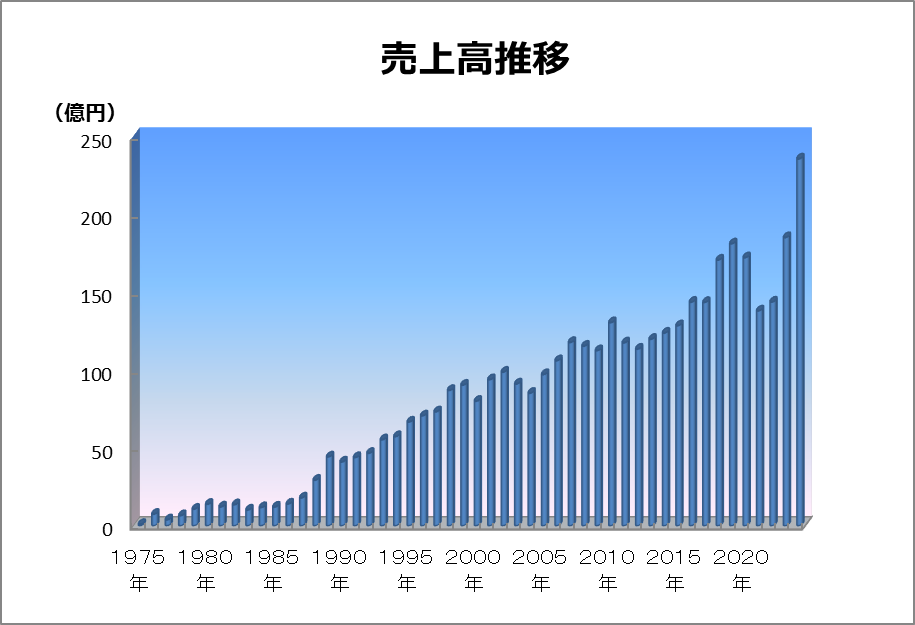 売上高推移