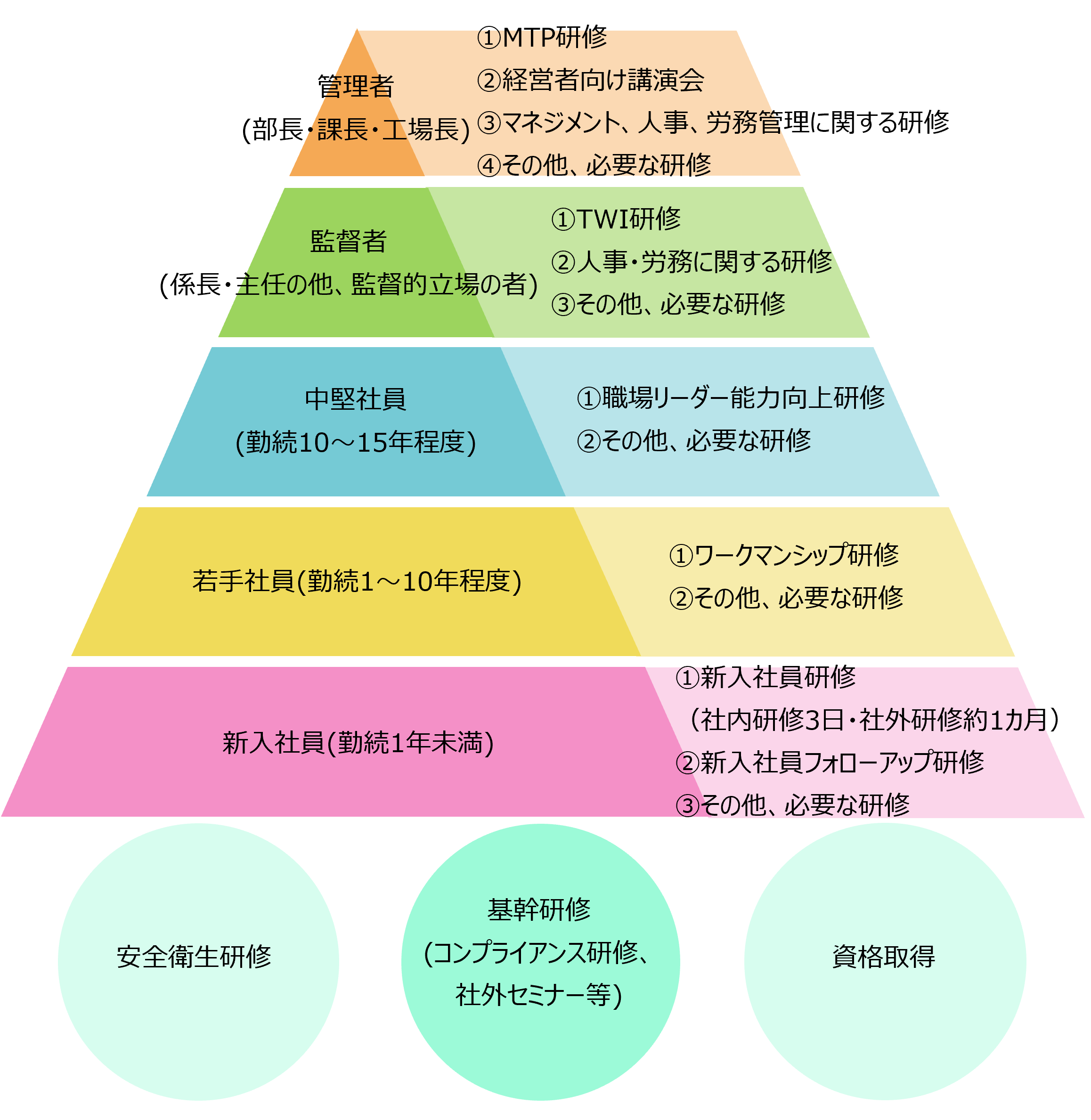 職場外訓練の体系図