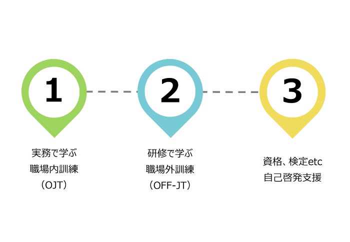 人材育成の体系図2